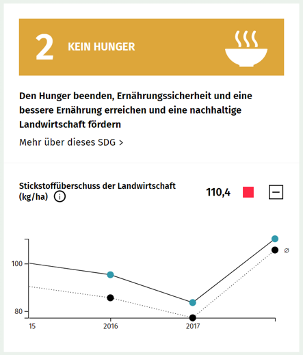 Screenshot des SDG-Portals von 2024